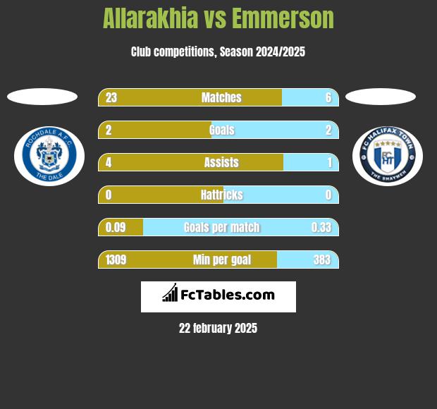 Allarakhia vs Emmerson h2h player stats