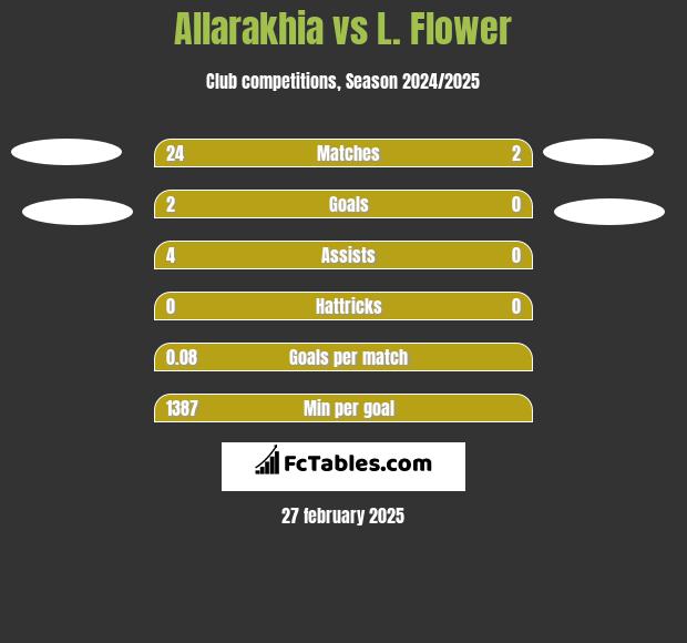 Allarakhia vs L. Flower h2h player stats