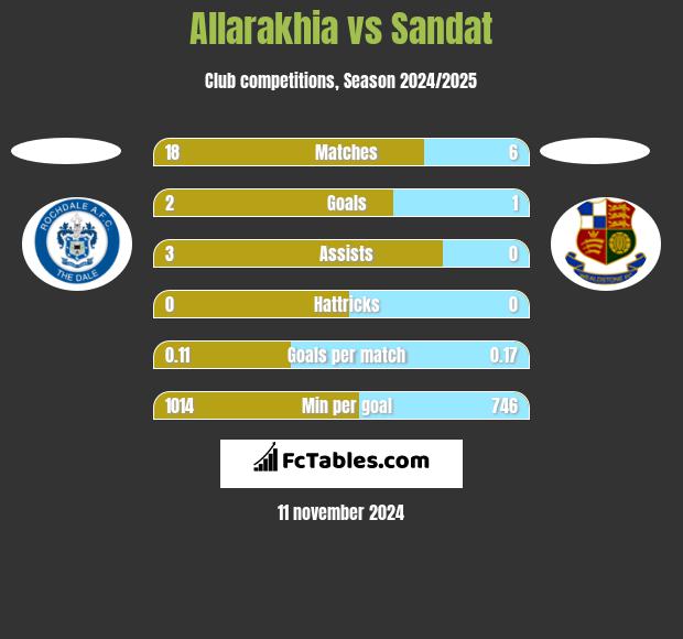 Allarakhia vs Sandat h2h player stats