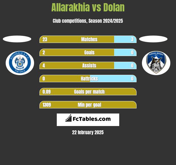 Allarakhia vs Dolan h2h player stats