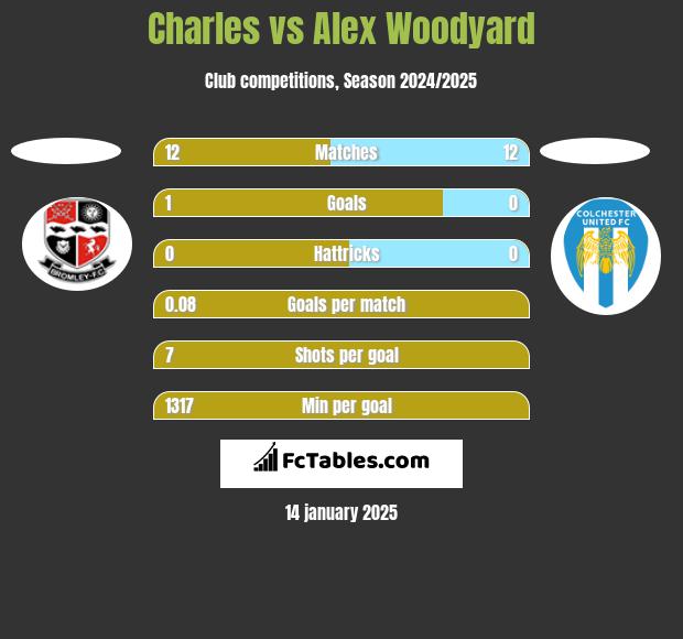 Charles vs Alex Woodyard h2h player stats