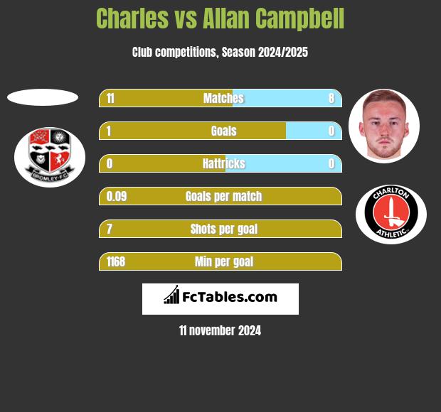 Charles vs Allan Campbell h2h player stats