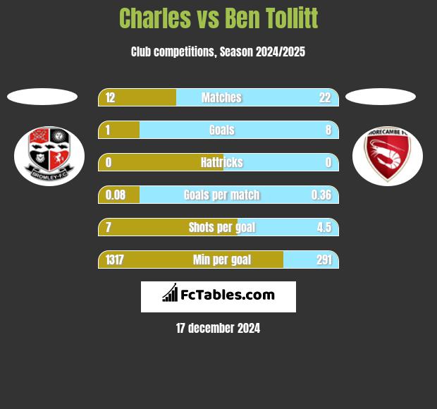 Charles vs Ben Tollitt h2h player stats