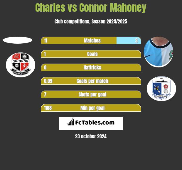 Charles vs Connor Mahoney h2h player stats