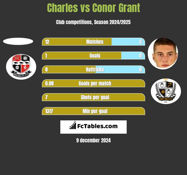 Charles vs Conor Grant h2h player stats