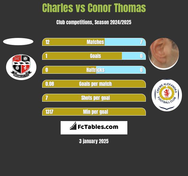 Charles vs Conor Thomas h2h player stats