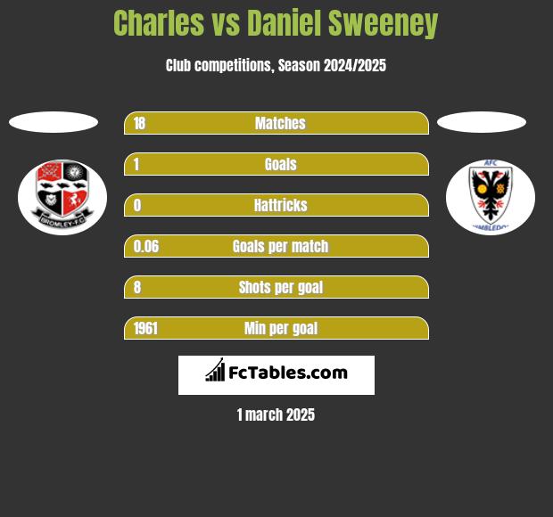 Charles vs Daniel Sweeney h2h player stats