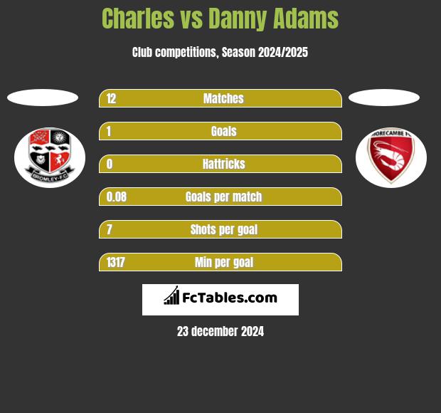 Charles vs Danny Adams h2h player stats