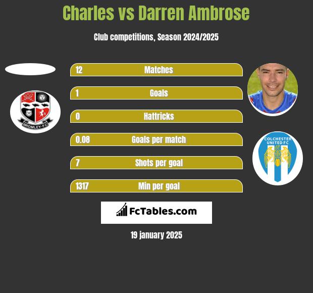 Charles vs Darren Ambrose h2h player stats