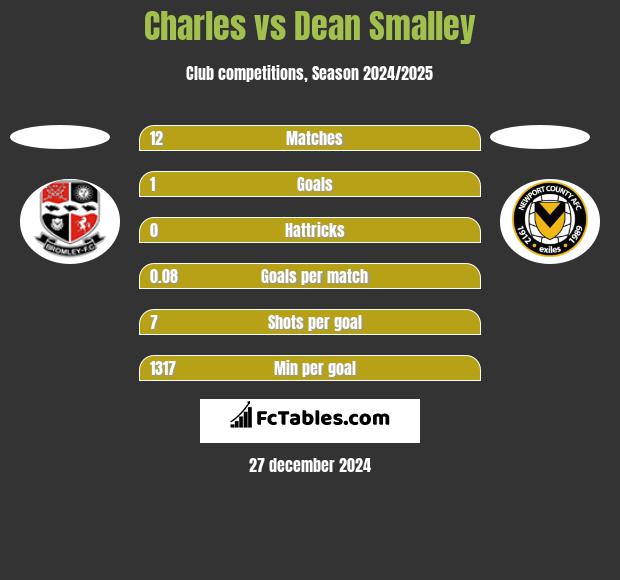 Charles vs Dean Smalley h2h player stats