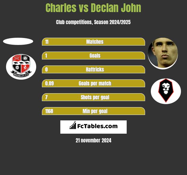 Charles vs Declan John h2h player stats