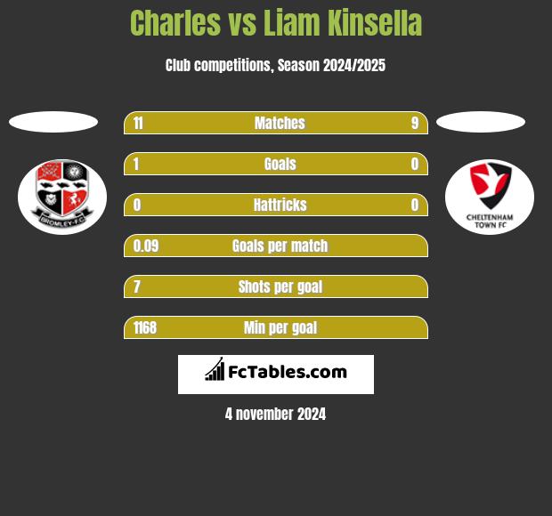 Charles vs Liam Kinsella h2h player stats