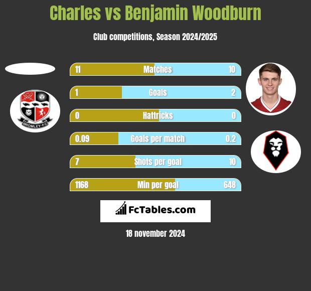 Charles vs Benjamin Woodburn h2h player stats