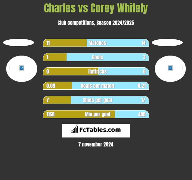 Charles vs Corey Whitely h2h player stats