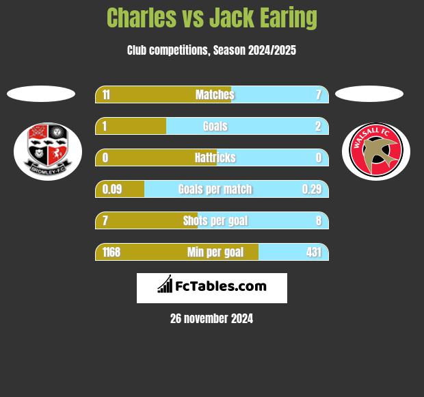 Charles vs Jack Earing h2h player stats