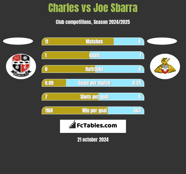 Charles vs Joe Sbarra h2h player stats