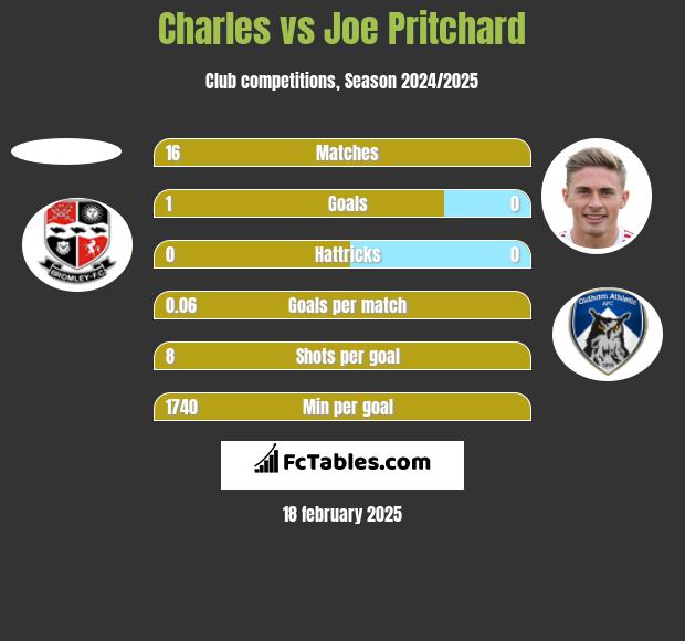 Charles vs Joe Pritchard h2h player stats