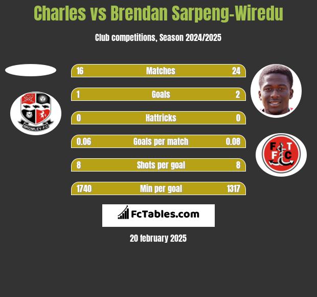 Charles vs Brendan Sarpeng-Wiredu h2h player stats