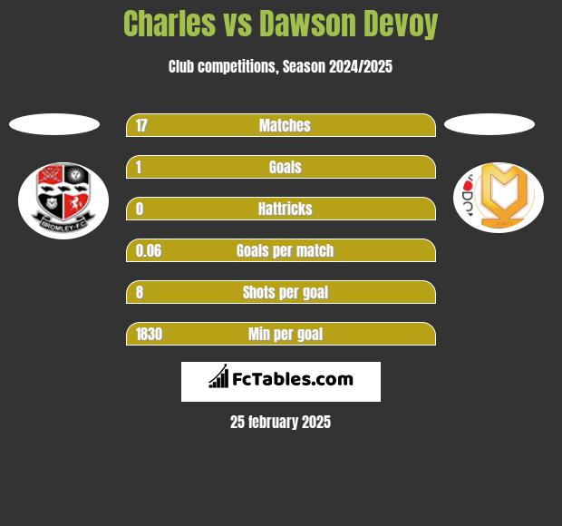 Charles vs Dawson Devoy h2h player stats