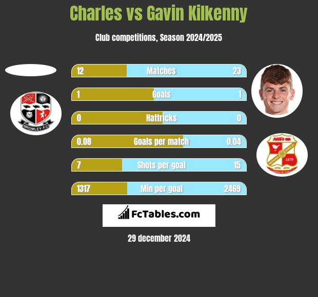 Charles vs Gavin Kilkenny h2h player stats