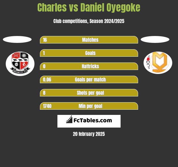 Charles vs Daniel Oyegoke h2h player stats