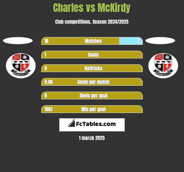 Charles vs McKirdy h2h player stats