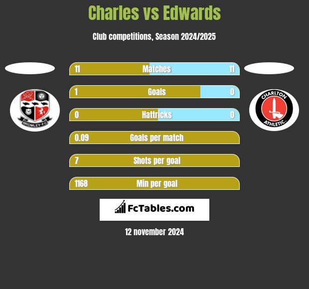 Charles vs Edwards h2h player stats