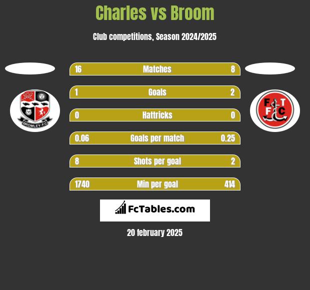 Charles vs Broom h2h player stats