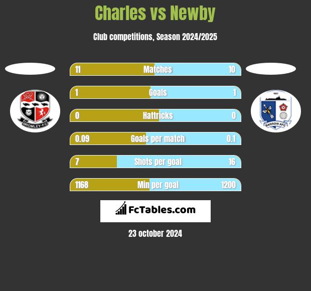 Charles vs Newby h2h player stats