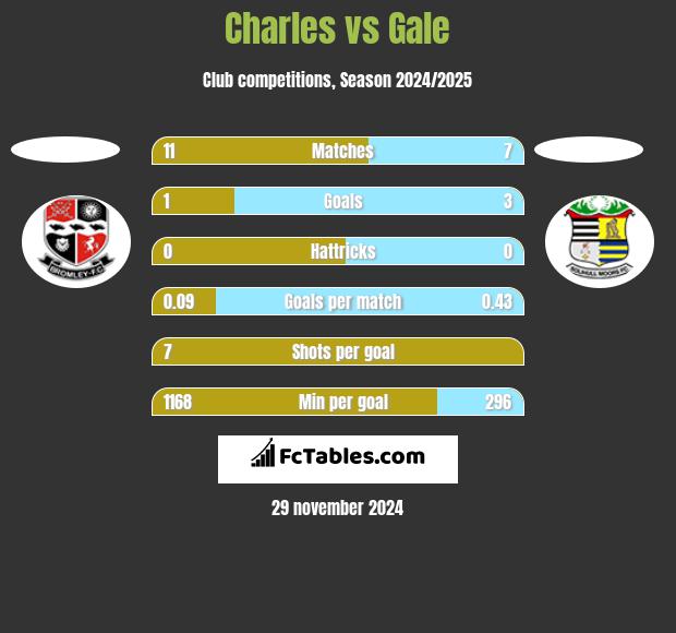 Charles vs Gale h2h player stats