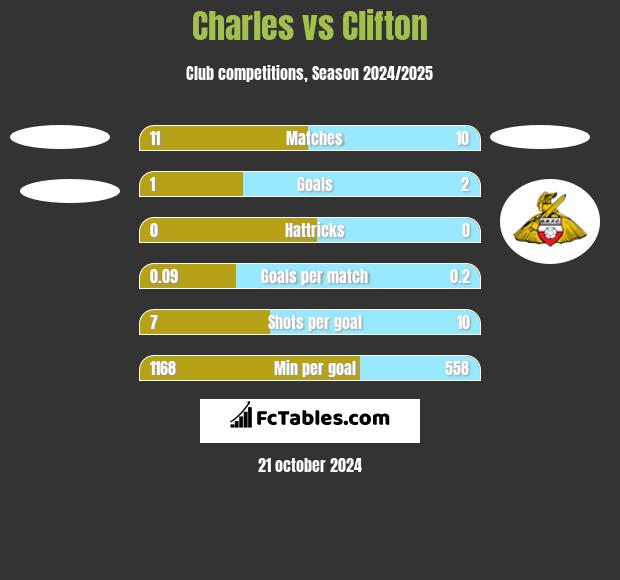 Charles vs Clifton h2h player stats