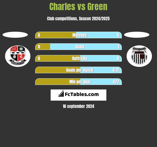 Charles vs Green h2h player stats