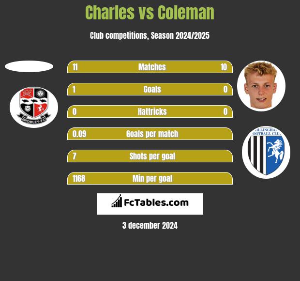 Charles vs Coleman h2h player stats