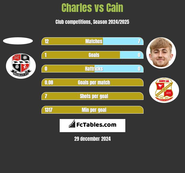 Charles vs Cain h2h player stats