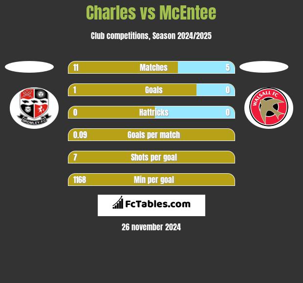 Charles vs McEntee h2h player stats