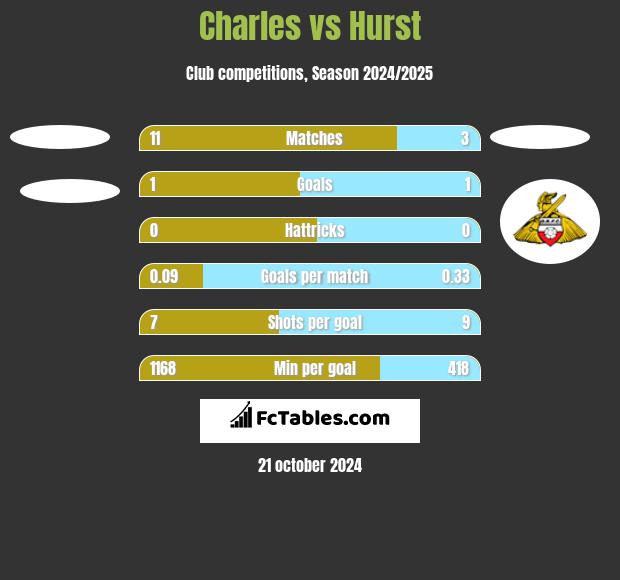 Charles vs Hurst h2h player stats