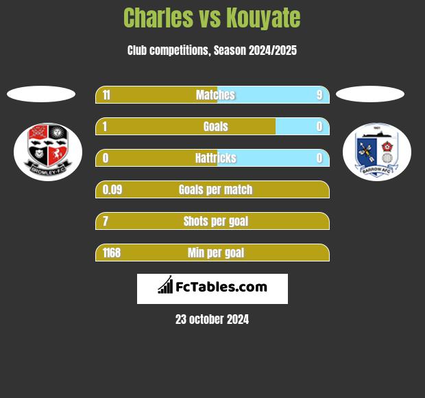 Charles vs Kouyate h2h player stats