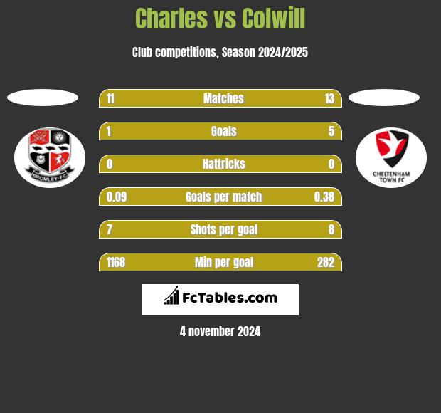 Charles vs Colwill h2h player stats