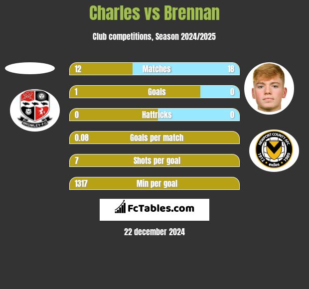 Charles vs Brennan h2h player stats