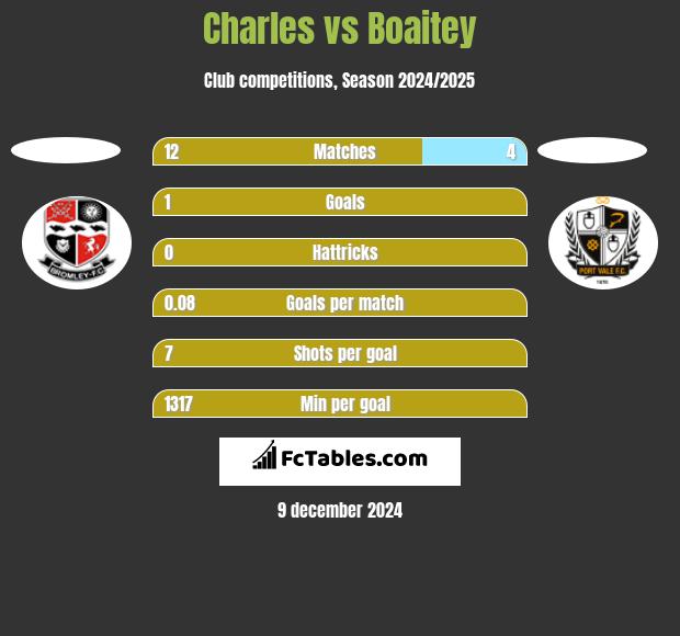 Charles vs Boaitey h2h player stats