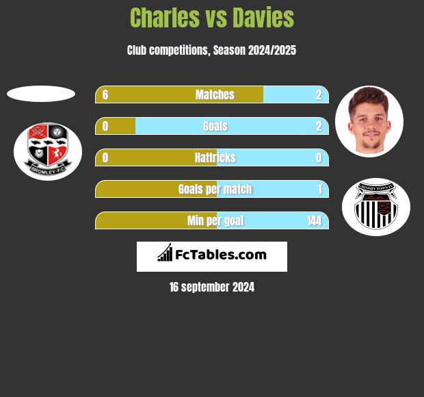 Charles vs Davies h2h player stats