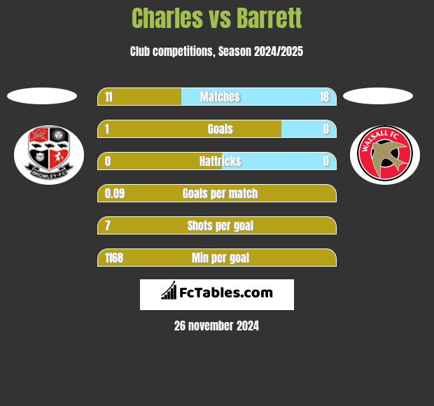 Charles vs Barrett h2h player stats