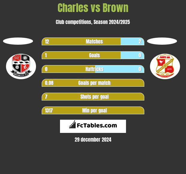 Charles vs Brown h2h player stats