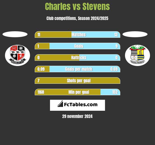 Charles vs Stevens h2h player stats