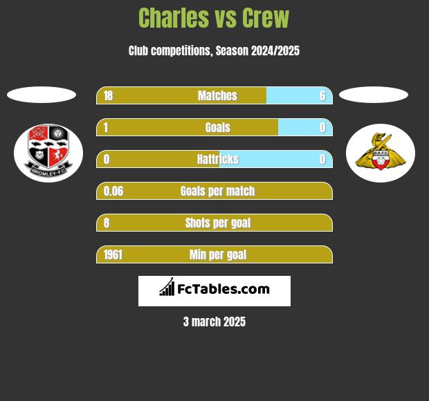 Charles vs Crew h2h player stats