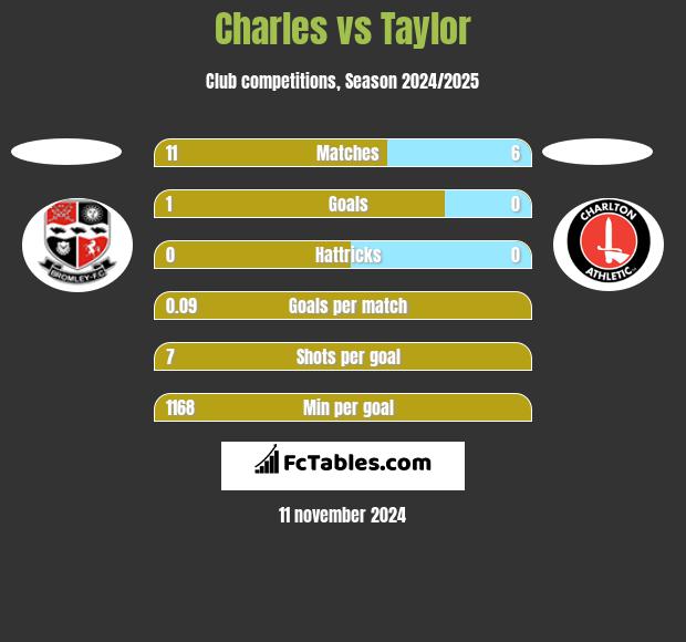 Charles vs Taylor h2h player stats