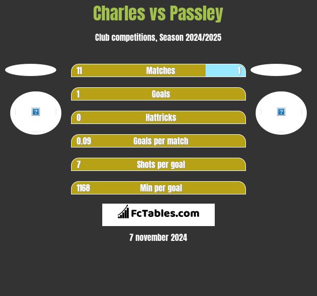 Charles vs Passley h2h player stats