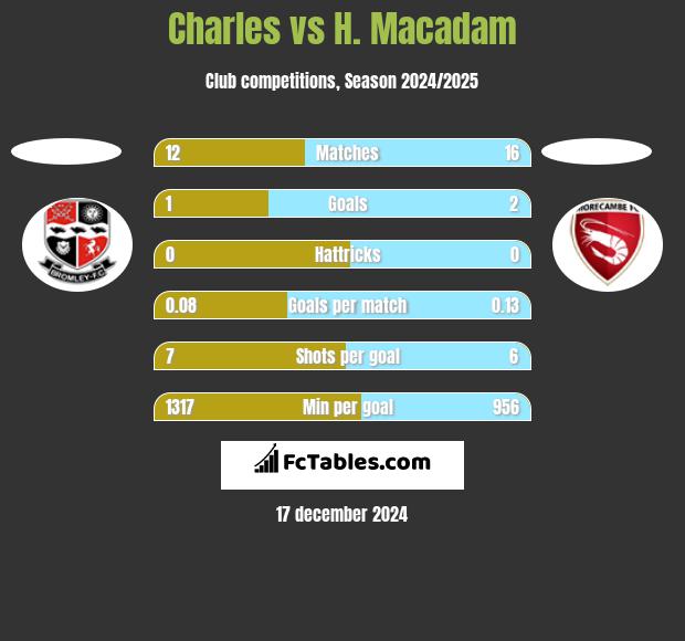 Charles vs H. Macadam h2h player stats