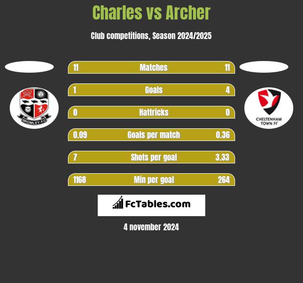 Charles vs Archer h2h player stats