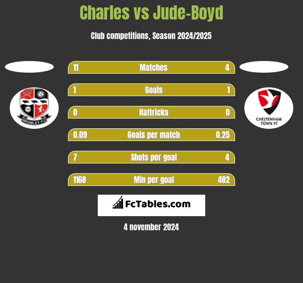 Charles vs Jude-Boyd h2h player stats